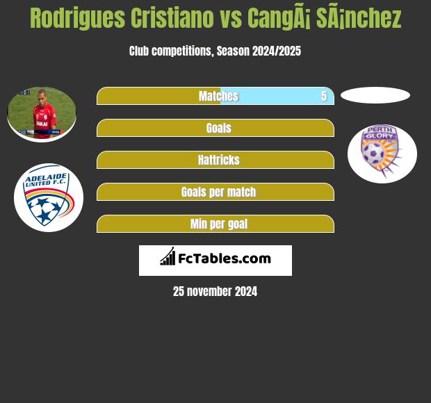 Rodrigues Cristiano vs CangÃ¡ SÃ¡nchez h2h player stats