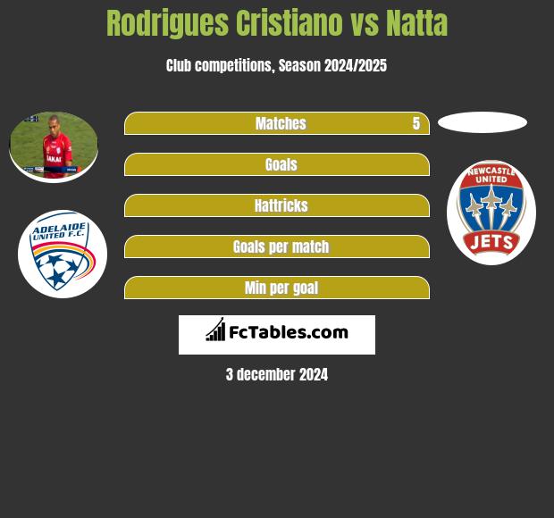 Rodrigues Cristiano vs Natta h2h player stats