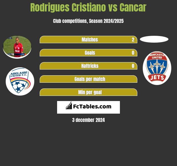 Rodrigues Cristiano vs Cancar h2h player stats