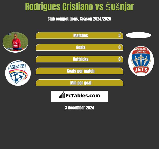 Rodrigues Cristiano vs Šušnjar h2h player stats