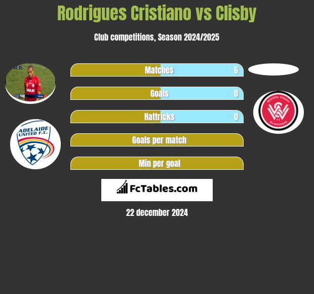 Rodrigues Cristiano vs Clisby h2h player stats