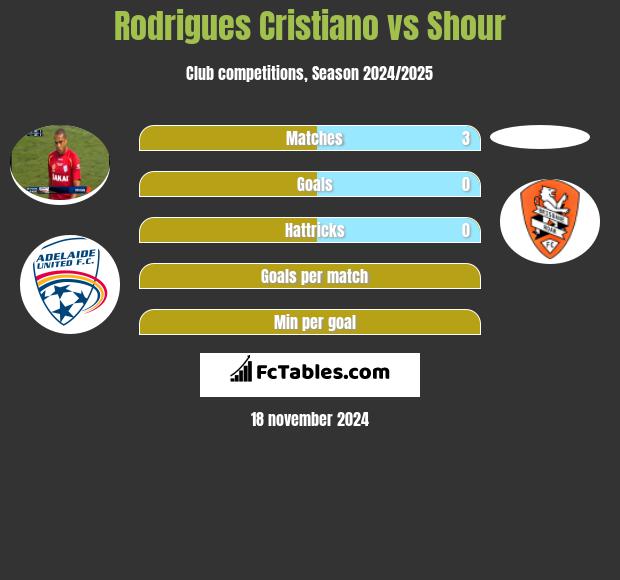 Rodrigues Cristiano vs Shour h2h player stats