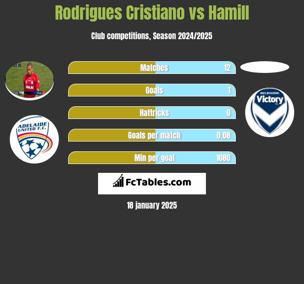 Rodrigues Cristiano vs Hamill h2h player stats