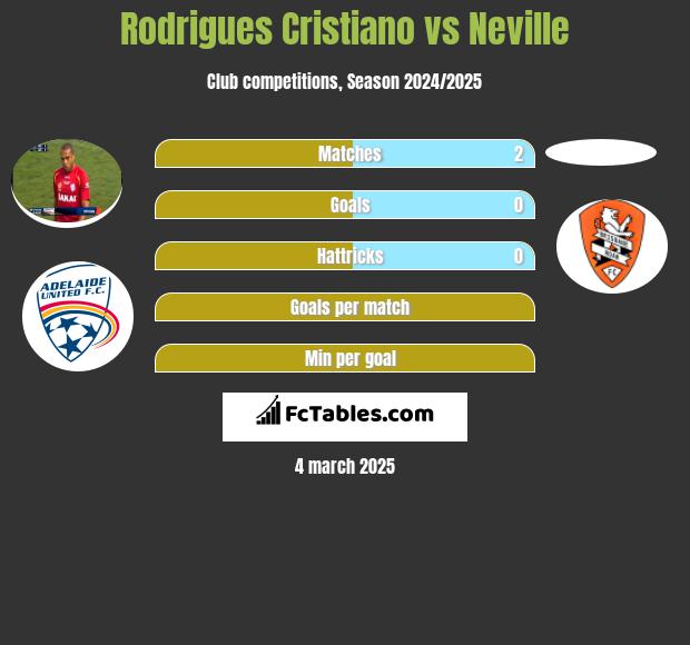 Rodrigues Cristiano vs Neville h2h player stats