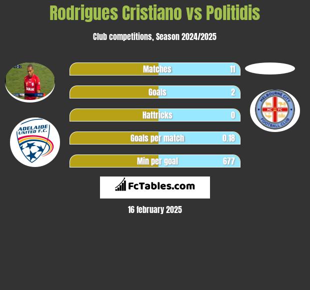 Rodrigues Cristiano vs Politidis h2h player stats