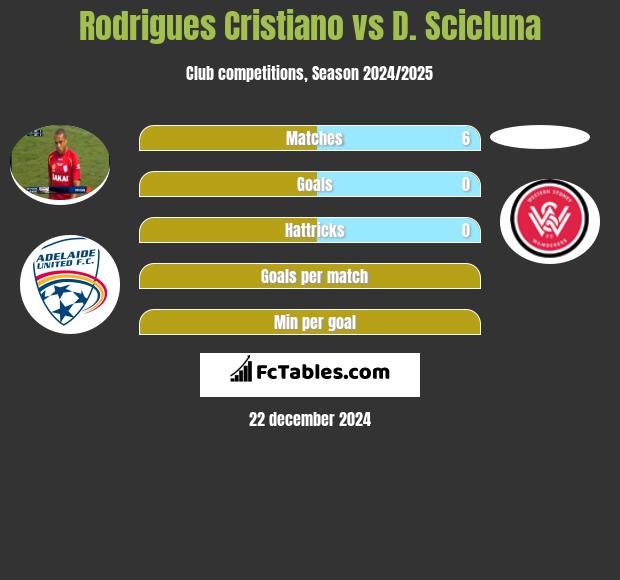 Rodrigues Cristiano vs D. Scicluna h2h player stats