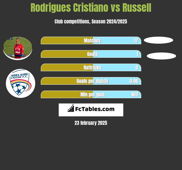 Rodrigues Cristiano vs Russell h2h player stats