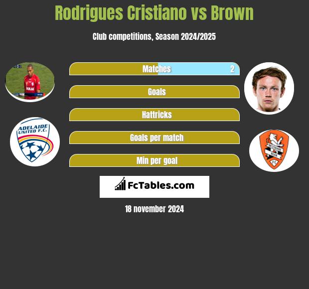 Rodrigues Cristiano vs Brown h2h player stats