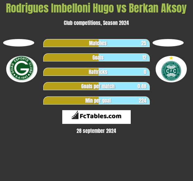 Rodrigues Imbelloni Hugo vs Berkan Aksoy h2h player stats