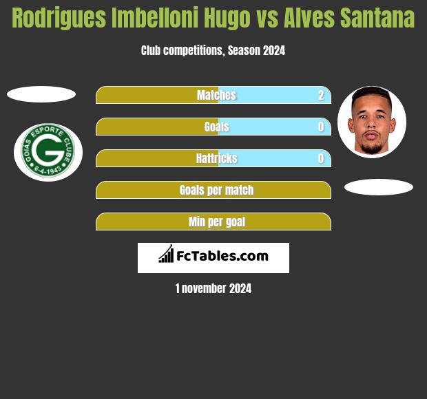 Rodrigues Imbelloni Hugo vs Alves Santana h2h player stats