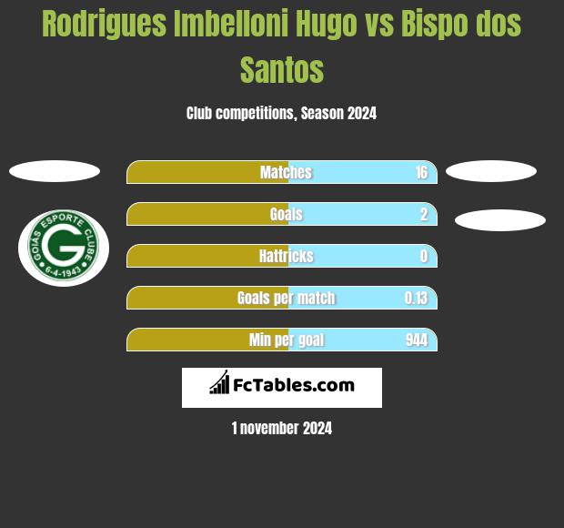 Rodrigues Imbelloni Hugo vs Bispo dos Santos h2h player stats