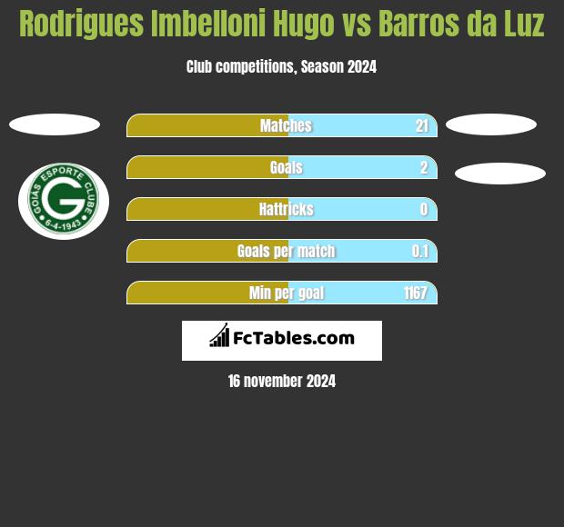 Rodrigues Imbelloni Hugo vs Barros da Luz h2h player stats