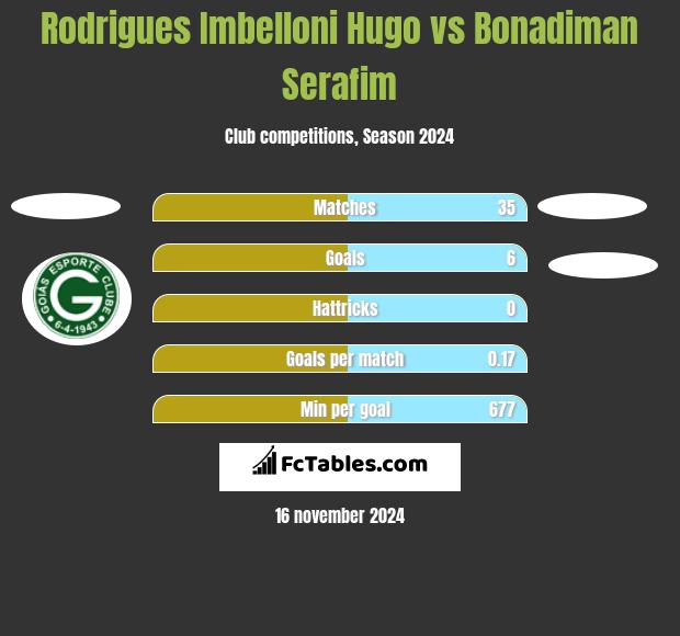 Rodrigues Imbelloni Hugo vs Bonadiman Serafim h2h player stats