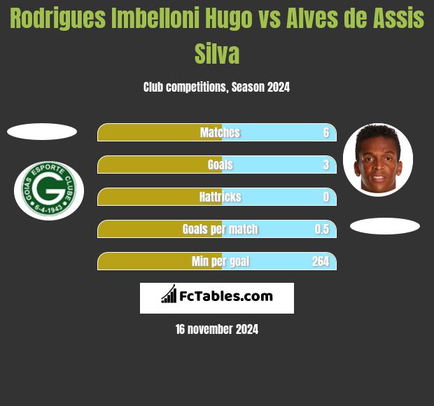 Rodrigues Imbelloni Hugo vs Alves de Assis Silva h2h player stats