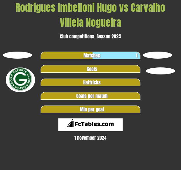 Rodrigues Imbelloni Hugo vs Carvalho Villela Nogueira h2h player stats