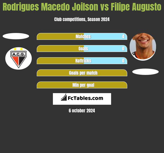 Rodrigues Macedo Joilson vs Filipe Augusto h2h player stats