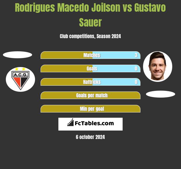 Rodrigues Macedo Joilson vs Gustavo Sauer h2h player stats