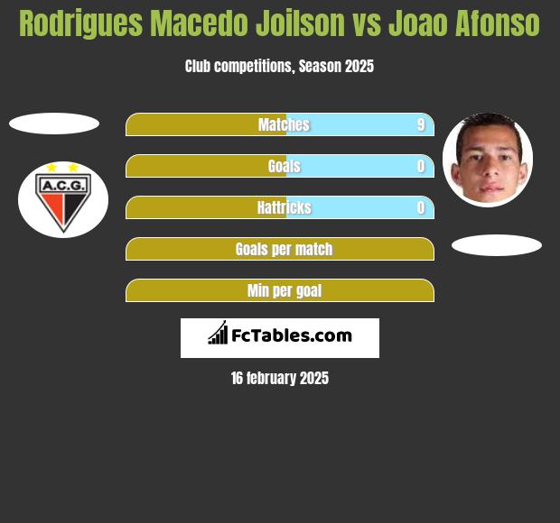 Rodrigues Macedo Joilson vs Joao Afonso h2h player stats