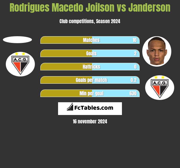 Rodrigues Macedo Joilson vs Janderson h2h player stats