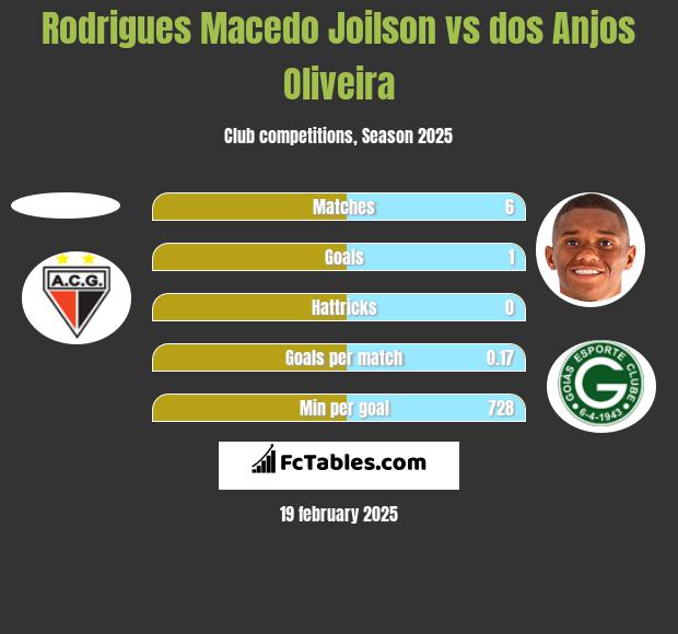 Rodrigues Macedo Joilson vs dos Anjos Oliveira h2h player stats