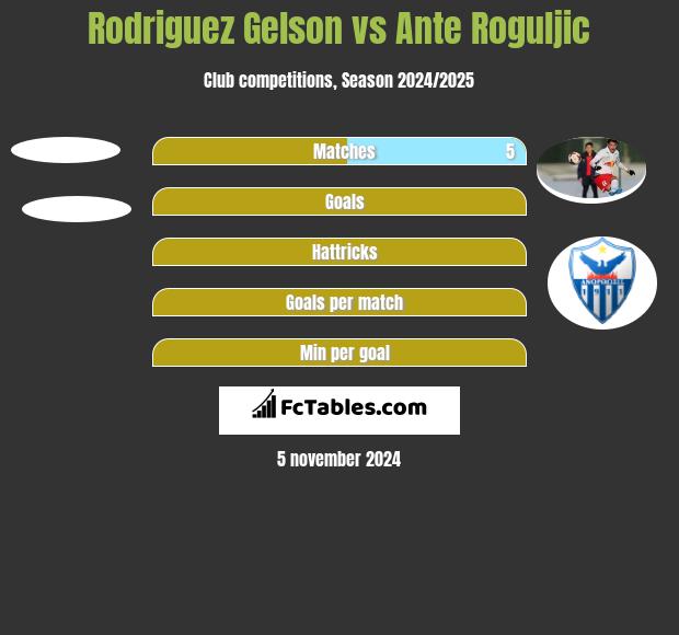 Rodriguez Gelson vs Ante Roguljic h2h player stats