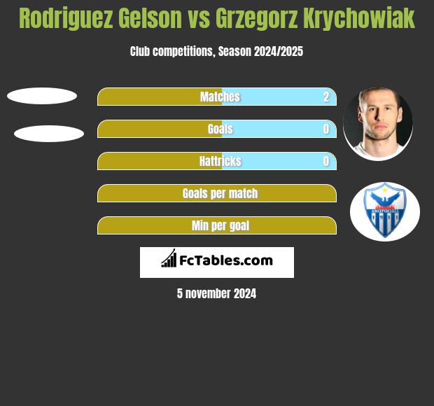 Rodriguez Gelson vs Grzegorz Krychowiak h2h player stats