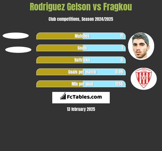 Rodriguez Gelson vs Fragkou h2h player stats