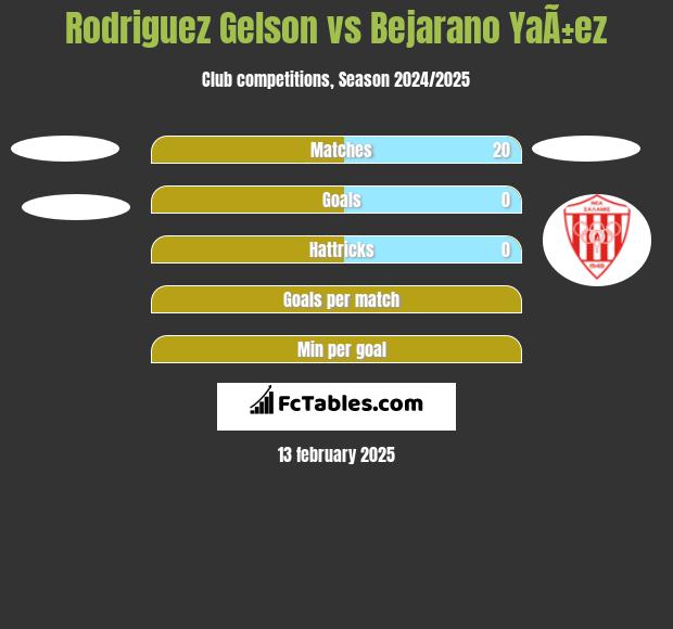 Rodriguez Gelson vs Bejarano YaÃ±ez h2h player stats