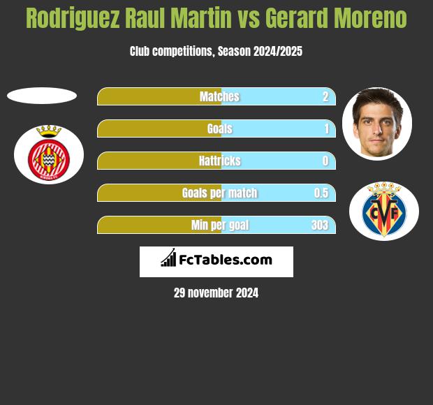 Rodriguez Raul Martin vs Gerard Moreno h2h player stats