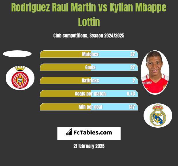 Rodriguez Raul Martin vs Kylian Mbappe Lottin h2h player stats