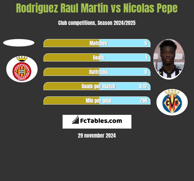 Rodriguez Raul Martin vs Nicolas Pepe h2h player stats