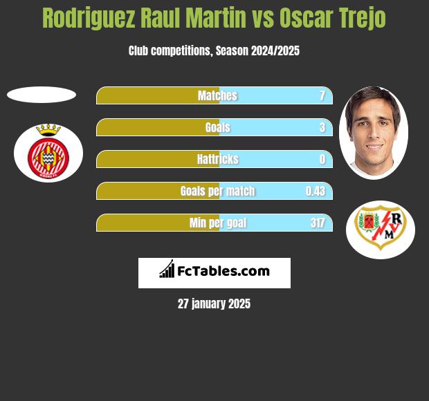 Rodriguez Raul Martin vs Oscar Trejo h2h player stats