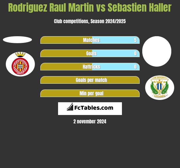 Rodriguez Raul Martin vs Sebastien Haller h2h player stats