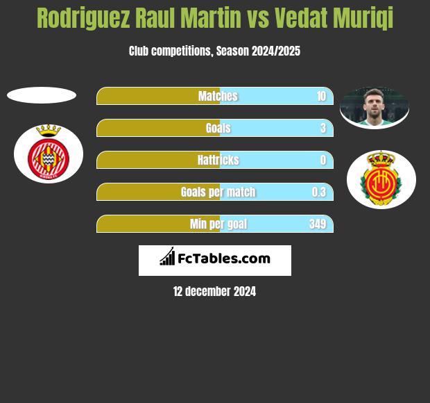 Rodriguez Raul Martin vs Vedat Muriqi h2h player stats