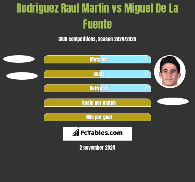 Rodriguez Raul Martin vs Miguel De La Fuente h2h player stats