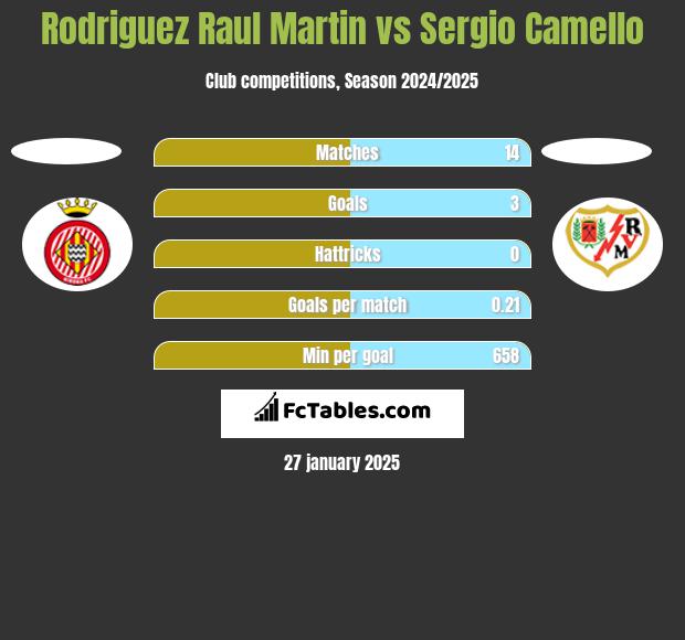 Rodriguez Raul Martin vs Sergio Camello h2h player stats