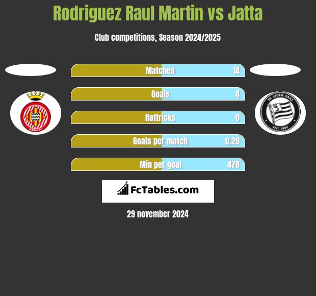 Rodriguez Raul Martin vs Jatta h2h player stats