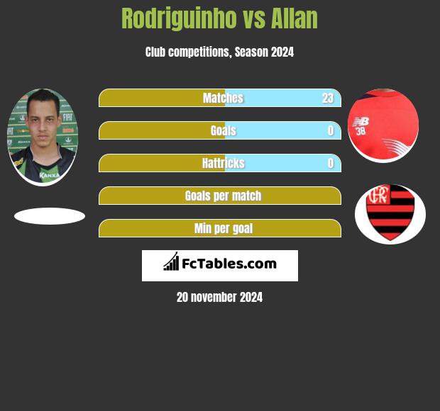 Rodriguinho vs Allan h2h player stats