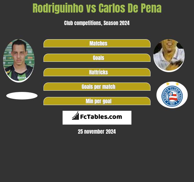 Rodriguinho vs Carlos De Pena h2h player stats