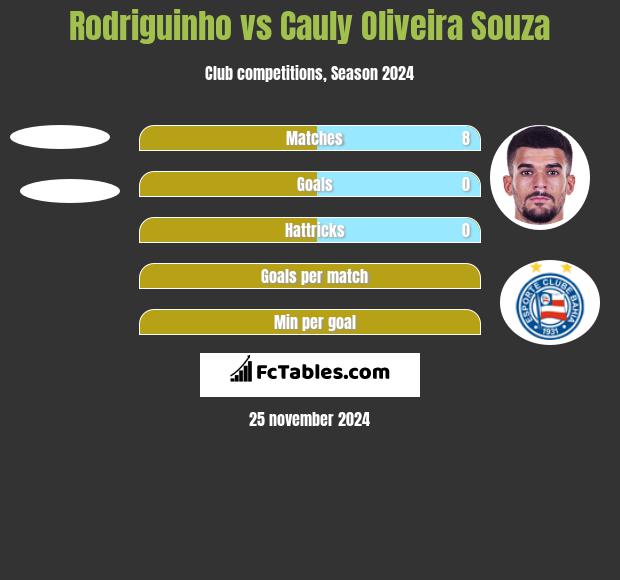 Rodriguinho vs Cauly Oliveira Souza h2h player stats