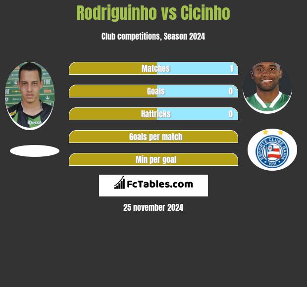 Rodriguinho vs Cicinho h2h player stats