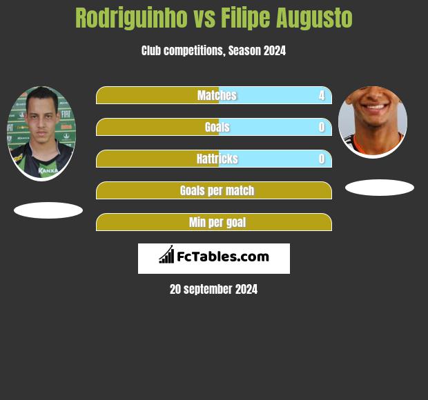 Rodriguinho vs Filipe Augusto h2h player stats