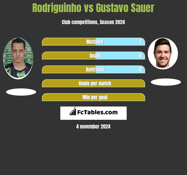 Rodriguinho vs Gustavo Sauer h2h player stats