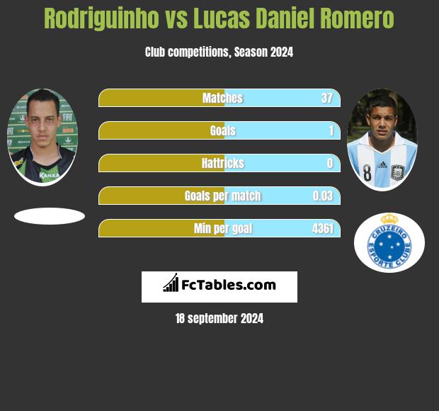 Rodriguinho vs Lucas Daniel Romero h2h player stats