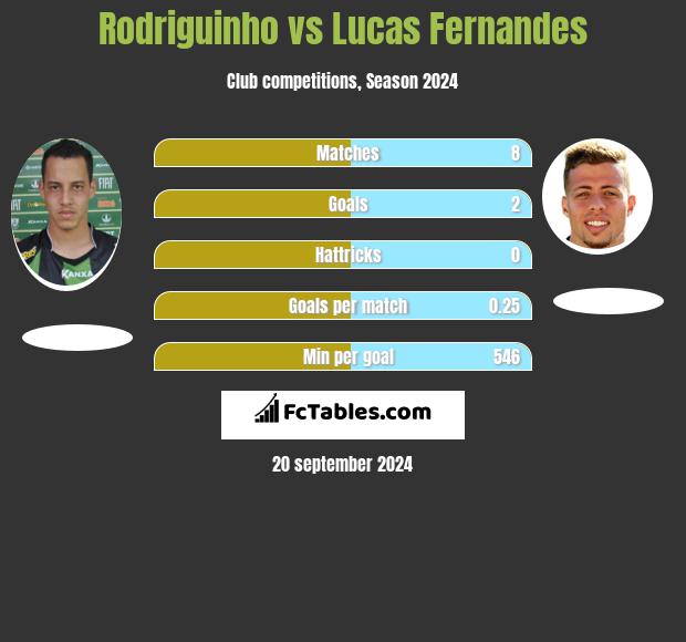 Rodriguinho vs Lucas Fernandes h2h player stats