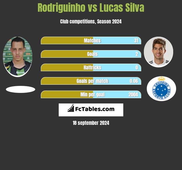 Rodriguinho vs Lucas Silva h2h player stats