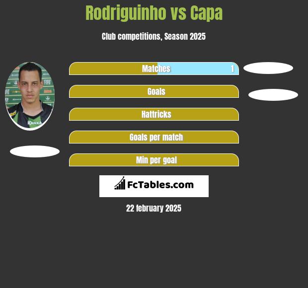 Rodriguinho vs Capa h2h player stats