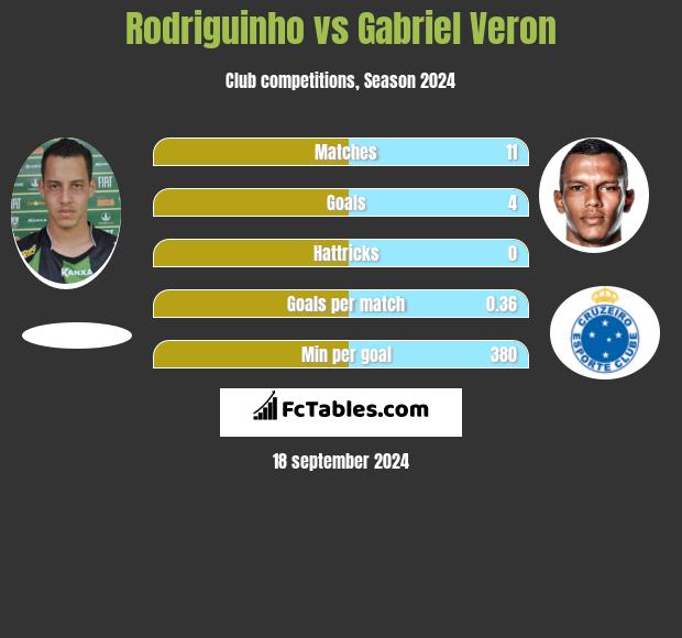 Rodriguinho vs Gabriel Veron h2h player stats