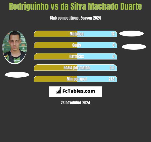 Rodriguinho vs da Silva Machado Duarte h2h player stats