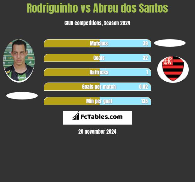 Rodriguinho vs Abreu dos Santos h2h player stats